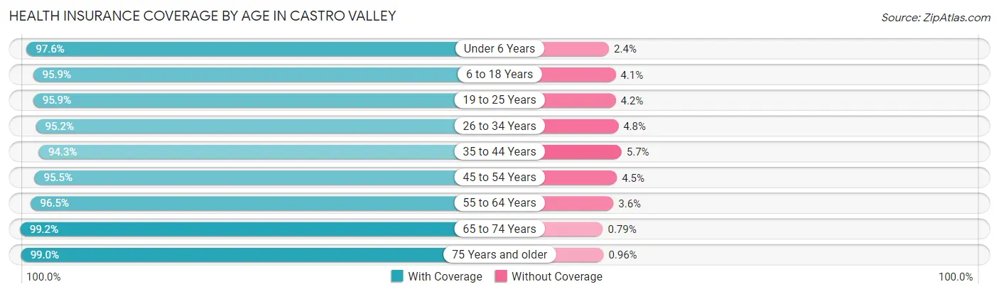 Health Insurance Coverage by Age in Castro Valley