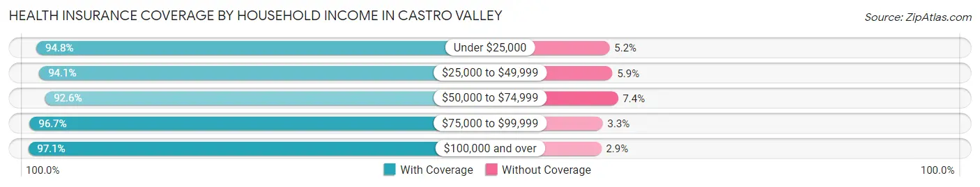 Health Insurance Coverage by Household Income in Castro Valley