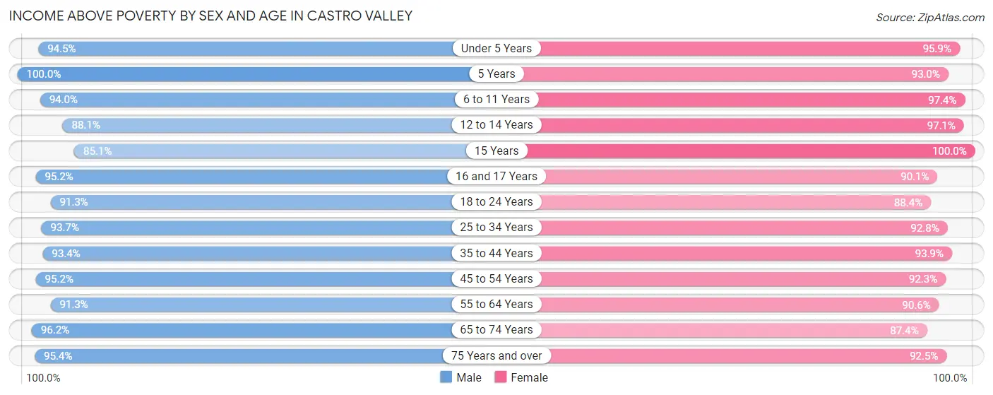 Income Above Poverty by Sex and Age in Castro Valley