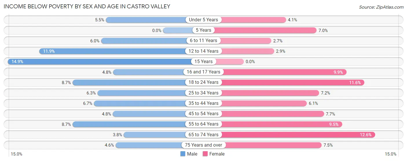 Income Below Poverty by Sex and Age in Castro Valley