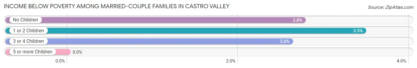 Income Below Poverty Among Married-Couple Families in Castro Valley