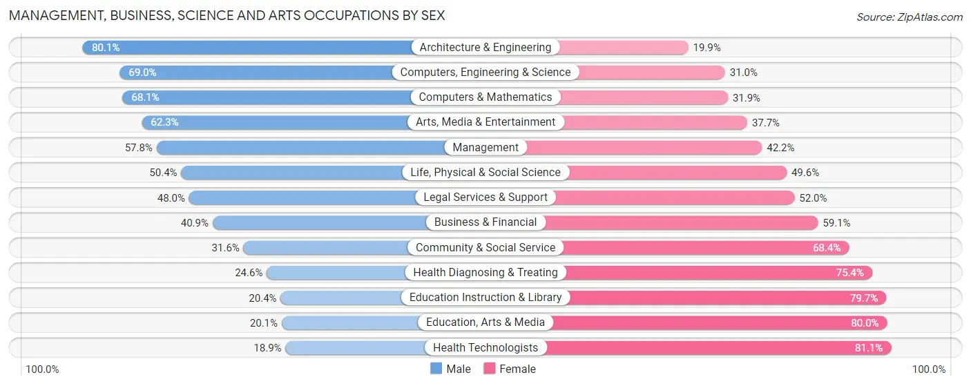 Management, Business, Science and Arts Occupations by Sex in Castro Valley
