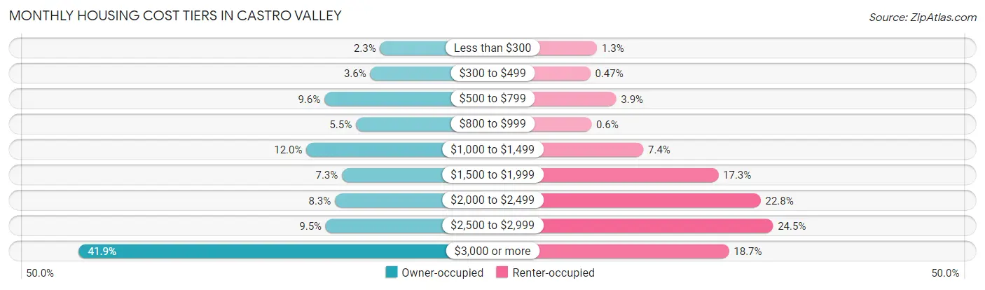 Monthly Housing Cost Tiers in Castro Valley