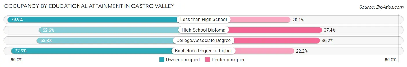 Occupancy by Educational Attainment in Castro Valley