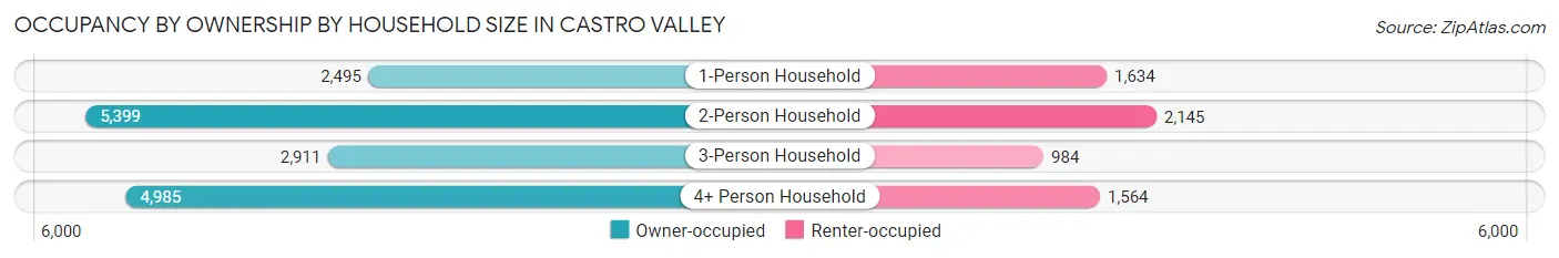 Occupancy by Ownership by Household Size in Castro Valley