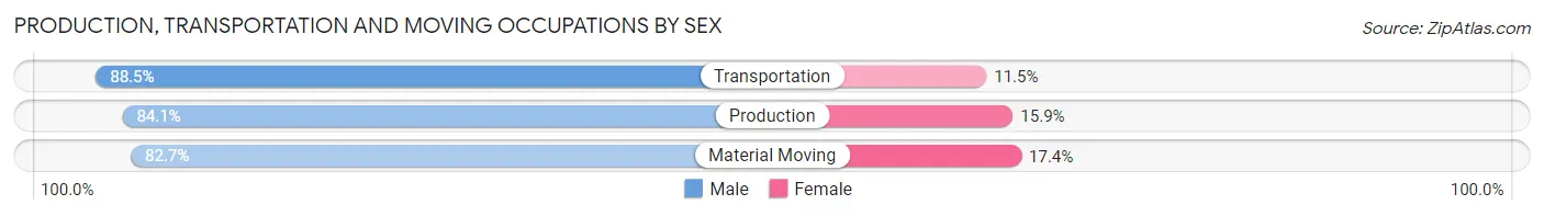 Production, Transportation and Moving Occupations by Sex in Castro Valley