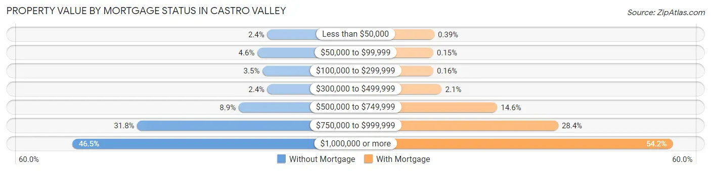 Property Value by Mortgage Status in Castro Valley