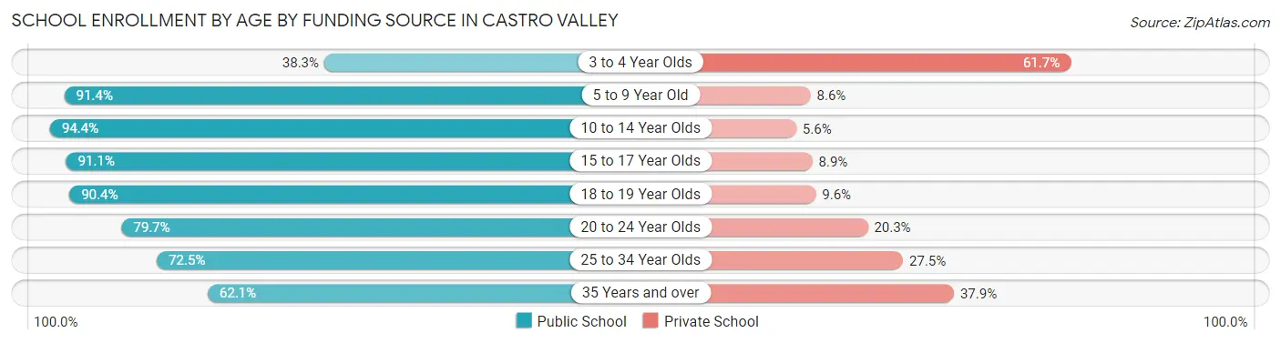 School Enrollment by Age by Funding Source in Castro Valley