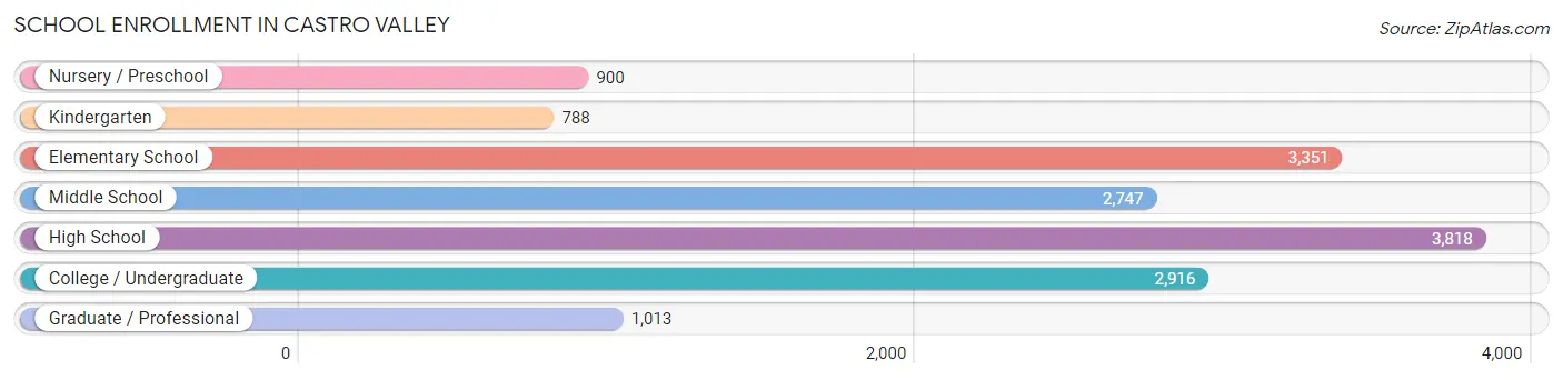 School Enrollment in Castro Valley