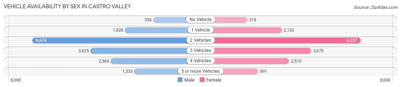 Vehicle Availability by Sex in Castro Valley