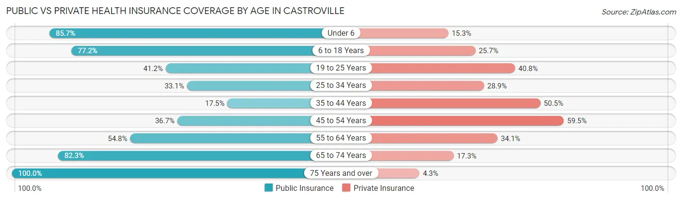 Public vs Private Health Insurance Coverage by Age in Castroville