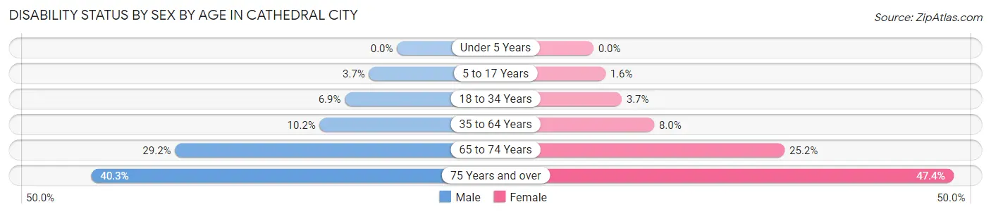Disability Status by Sex by Age in Cathedral City
