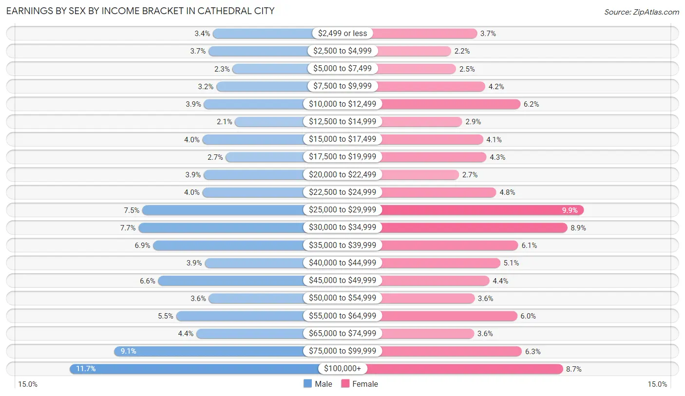 Earnings by Sex by Income Bracket in Cathedral City
