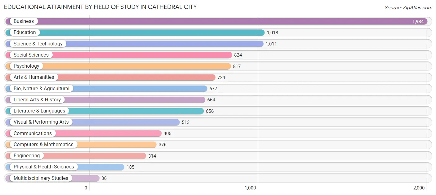 Educational Attainment by Field of Study in Cathedral City