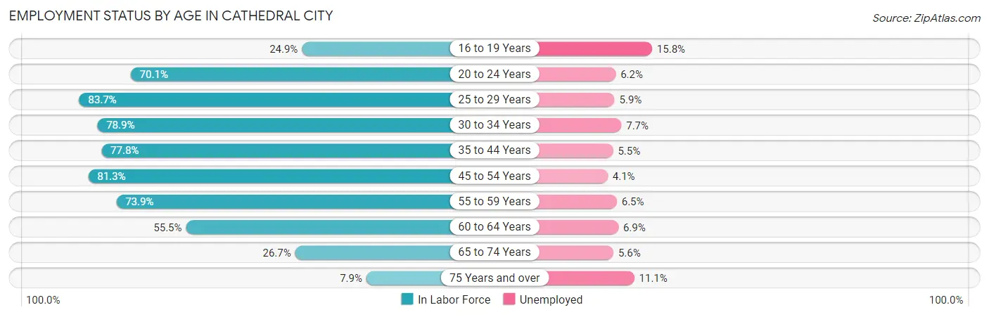 Employment Status by Age in Cathedral City