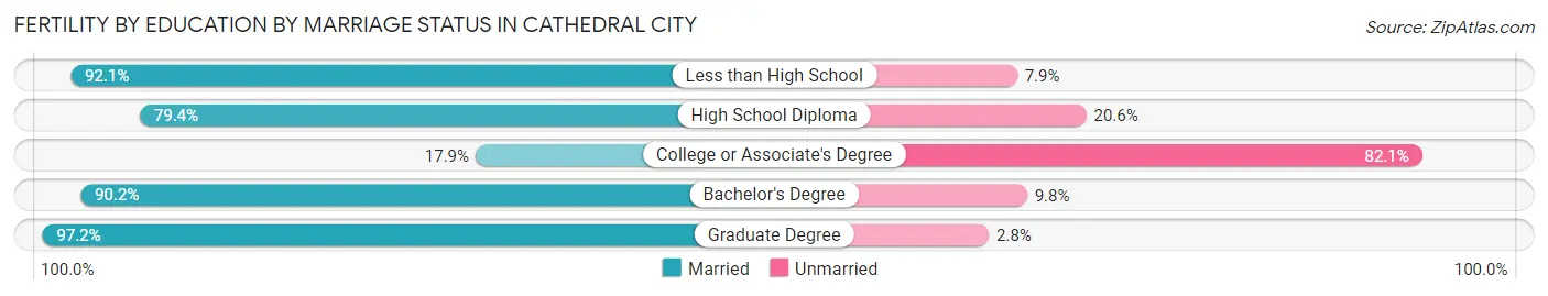 Female Fertility by Education by Marriage Status in Cathedral City