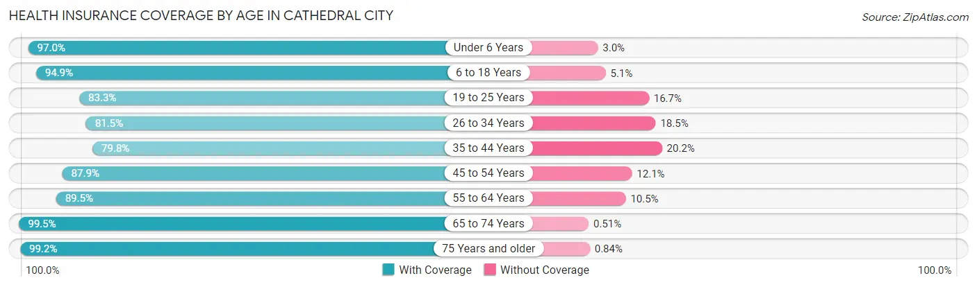 Health Insurance Coverage by Age in Cathedral City