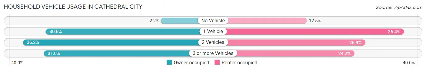 Household Vehicle Usage in Cathedral City
