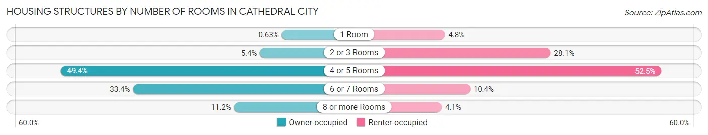 Housing Structures by Number of Rooms in Cathedral City