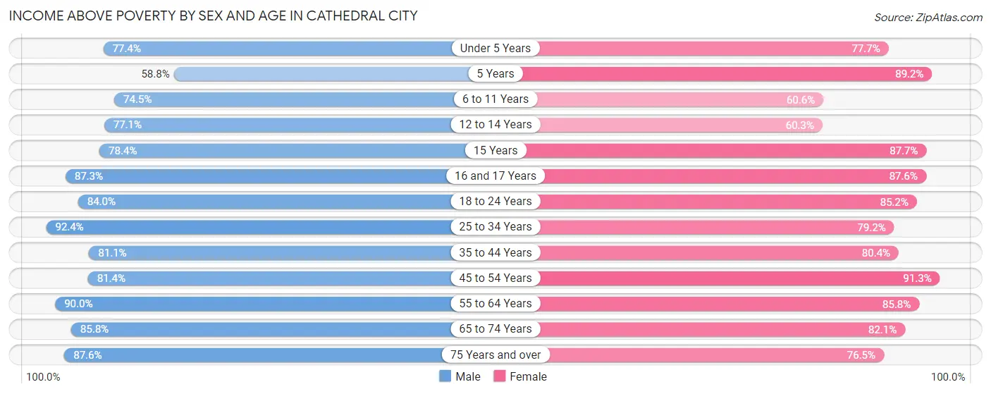 Income Above Poverty by Sex and Age in Cathedral City