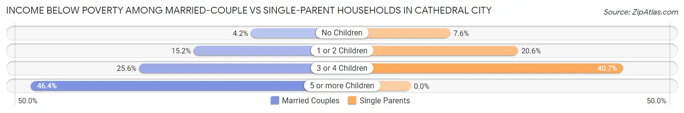 Income Below Poverty Among Married-Couple vs Single-Parent Households in Cathedral City