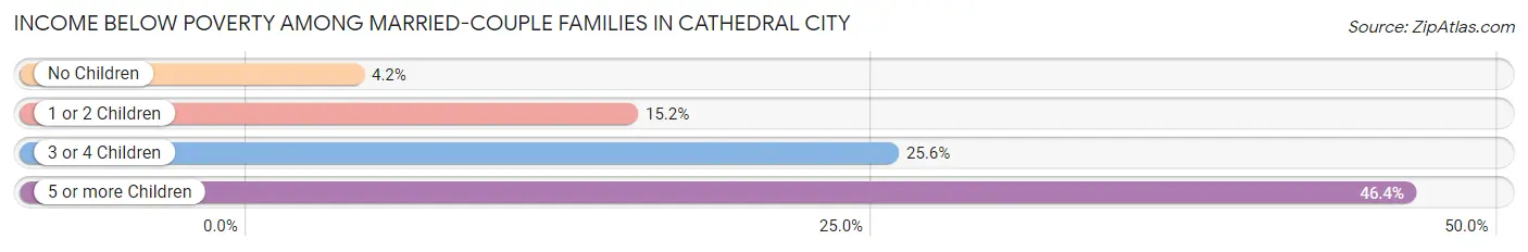 Income Below Poverty Among Married-Couple Families in Cathedral City