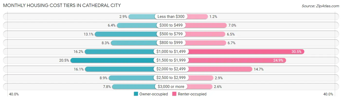 Monthly Housing Cost Tiers in Cathedral City