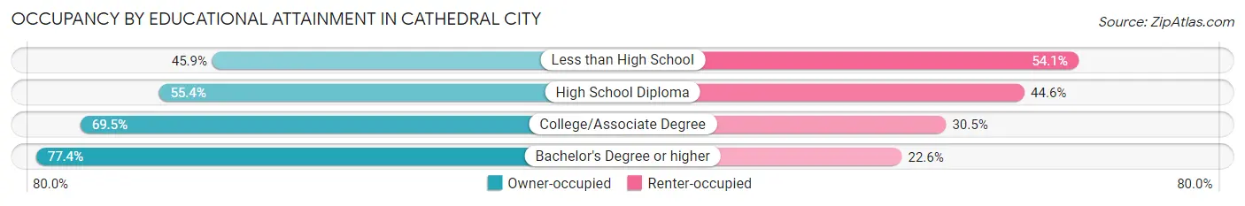 Occupancy by Educational Attainment in Cathedral City