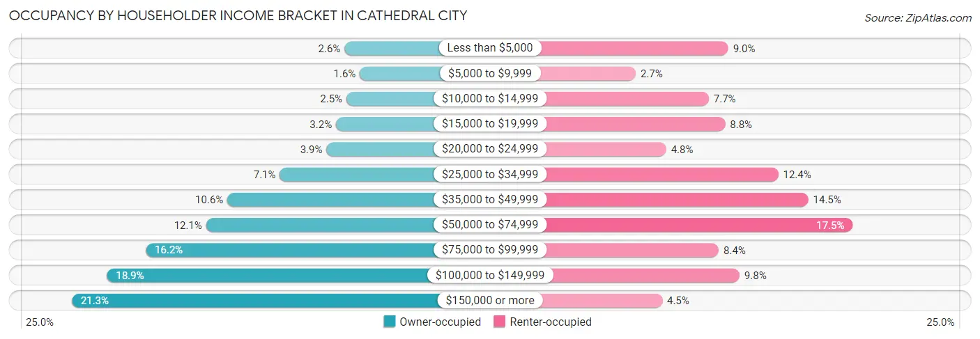Occupancy by Householder Income Bracket in Cathedral City