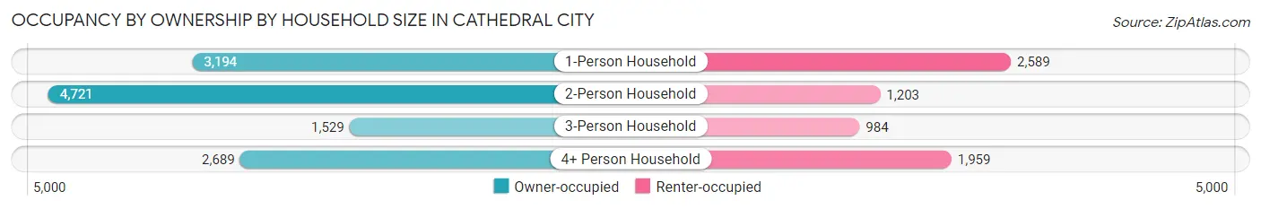 Occupancy by Ownership by Household Size in Cathedral City