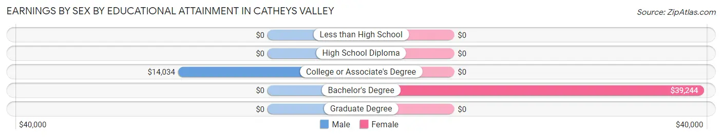 Earnings by Sex by Educational Attainment in Catheys Valley