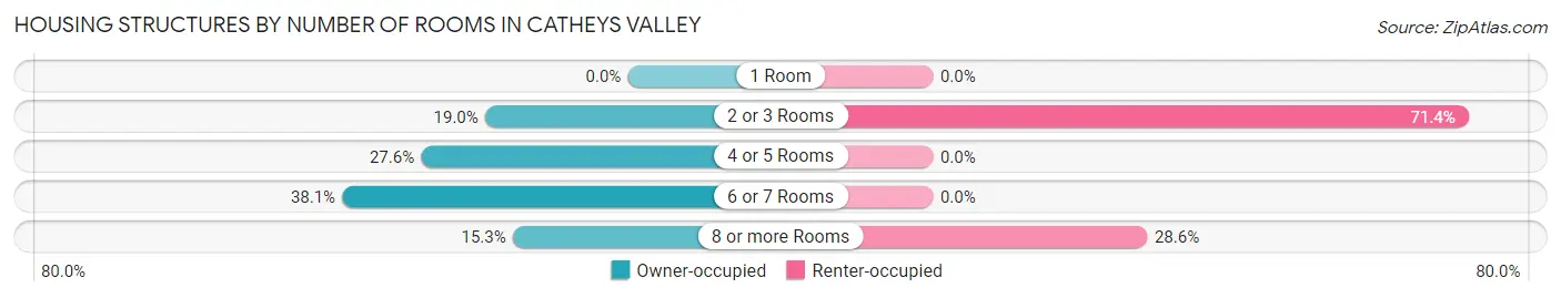 Housing Structures by Number of Rooms in Catheys Valley
