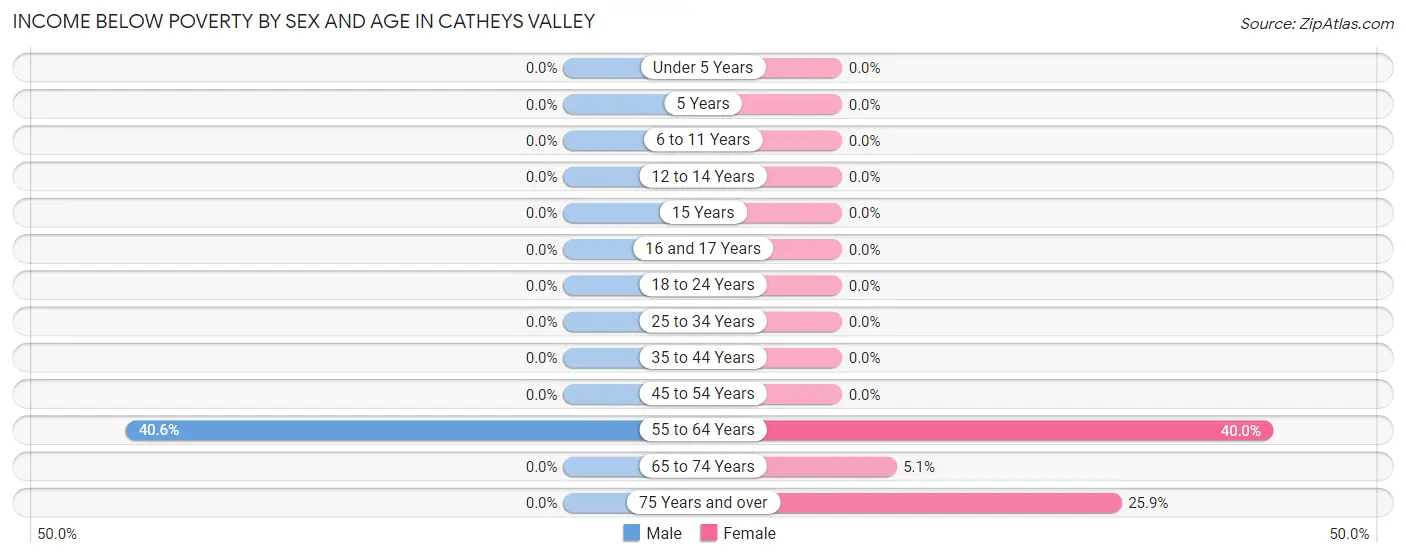 Income Below Poverty by Sex and Age in Catheys Valley