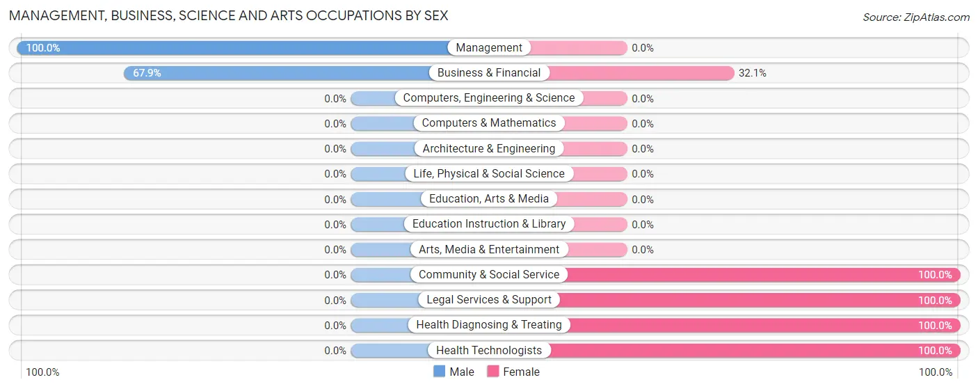Management, Business, Science and Arts Occupations by Sex in Catheys Valley