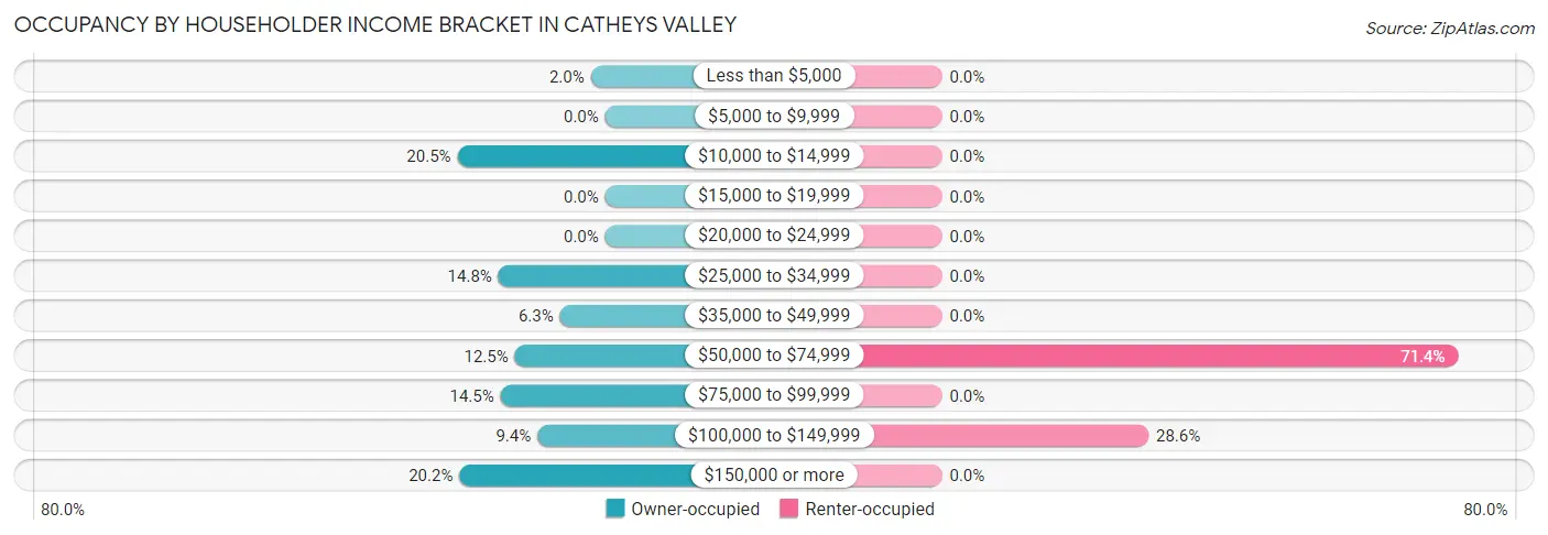 Occupancy by Householder Income Bracket in Catheys Valley