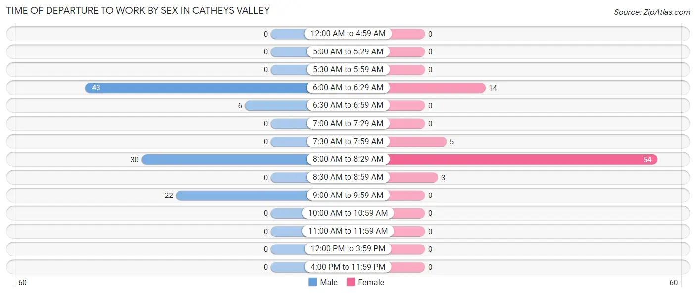 Time of Departure to Work by Sex in Catheys Valley