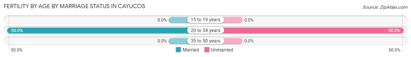 Female Fertility by Age by Marriage Status in Cayucos