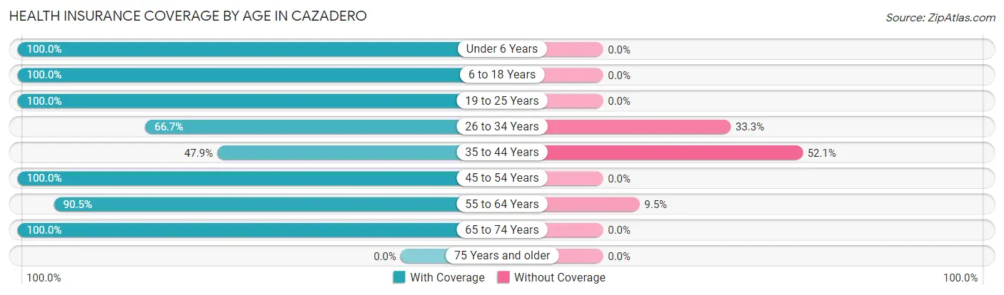 Health Insurance Coverage by Age in Cazadero