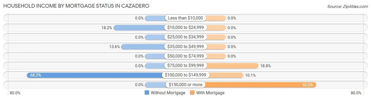 Household Income by Mortgage Status in Cazadero