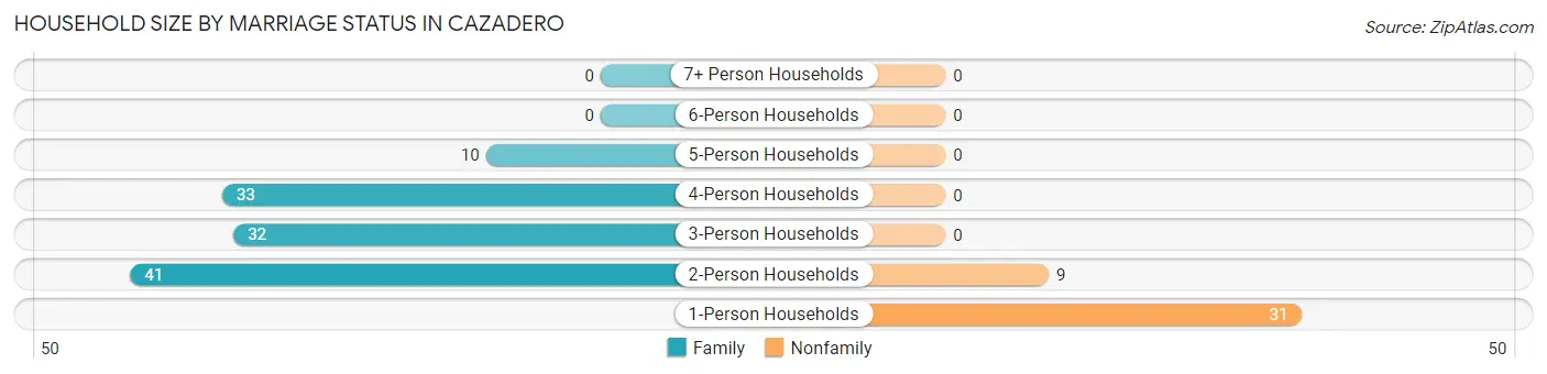 Household Size by Marriage Status in Cazadero