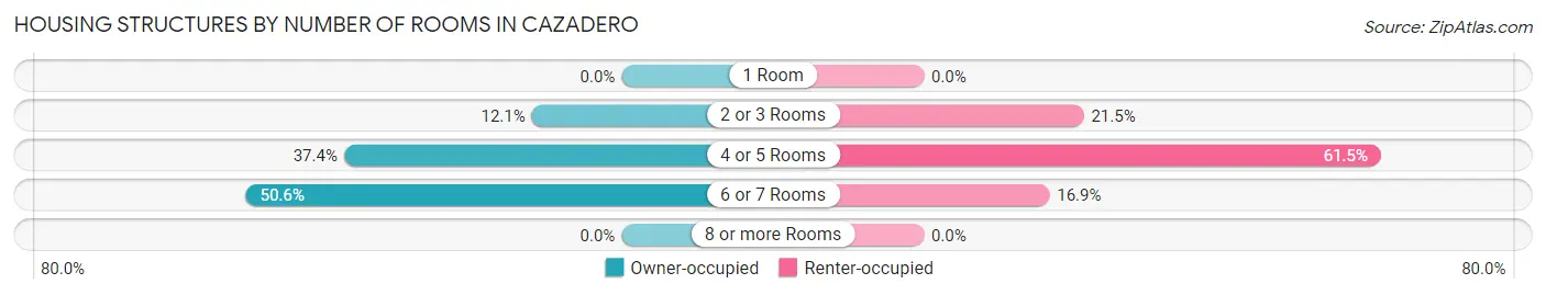 Housing Structures by Number of Rooms in Cazadero