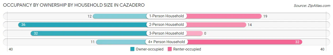Occupancy by Ownership by Household Size in Cazadero