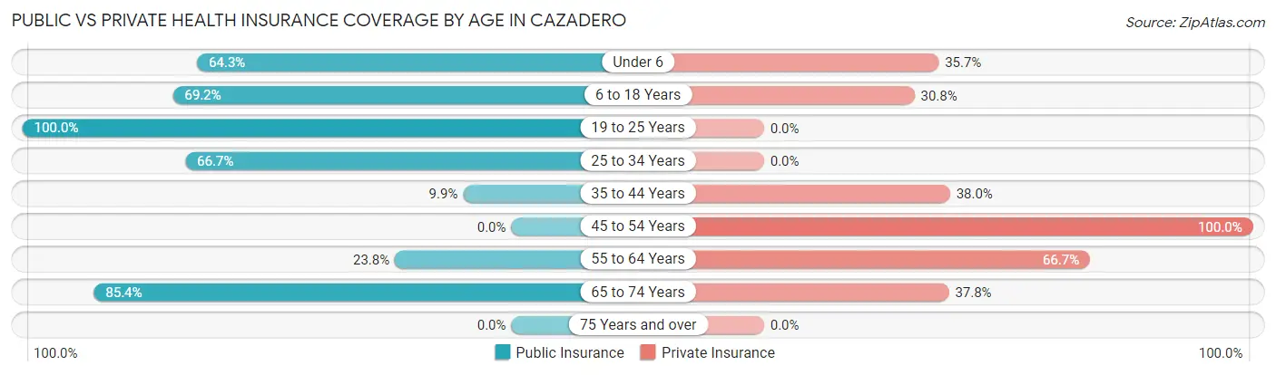 Public vs Private Health Insurance Coverage by Age in Cazadero