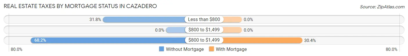 Real Estate Taxes by Mortgage Status in Cazadero