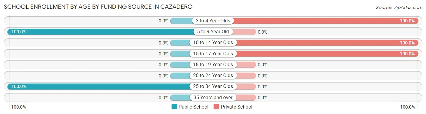 School Enrollment by Age by Funding Source in Cazadero