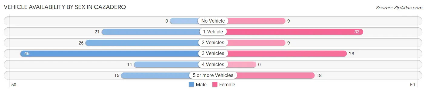 Vehicle Availability by Sex in Cazadero