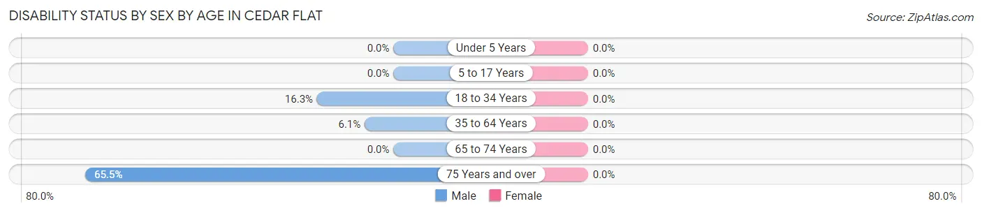Disability Status by Sex by Age in Cedar Flat