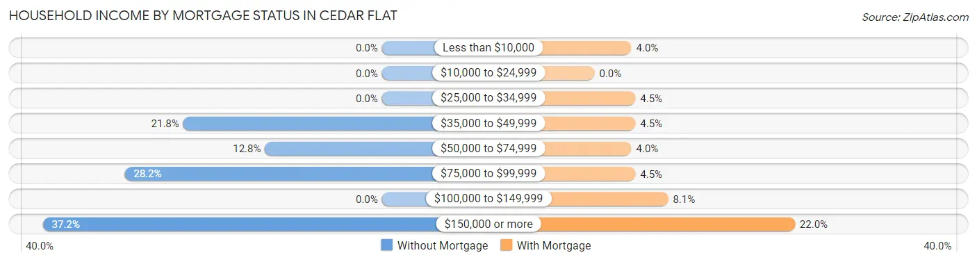 Household Income by Mortgage Status in Cedar Flat
