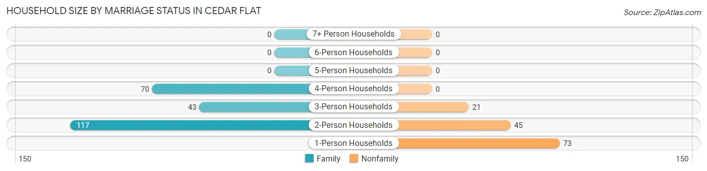 Household Size by Marriage Status in Cedar Flat