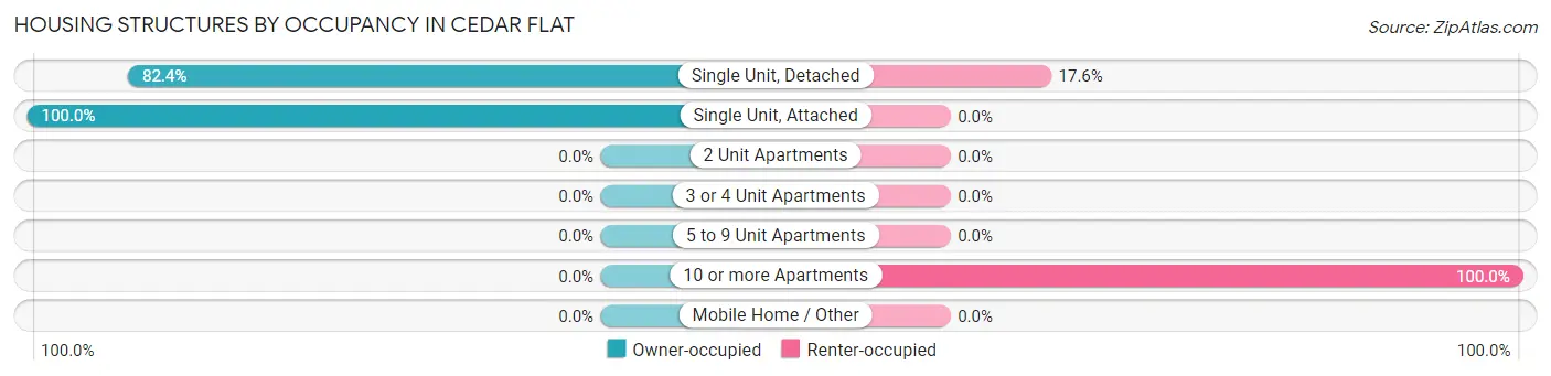 Housing Structures by Occupancy in Cedar Flat